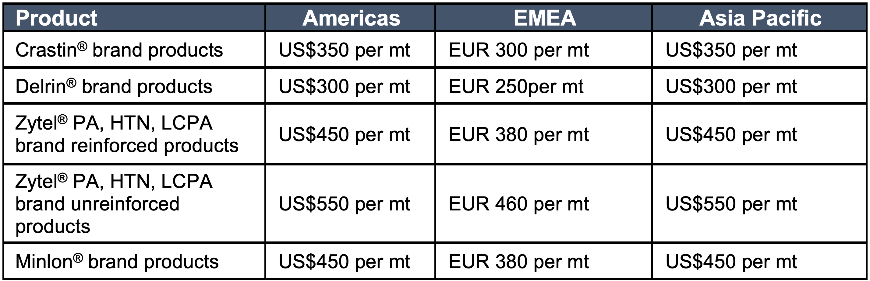 DuPont Mobility & Materials to Increase Prices